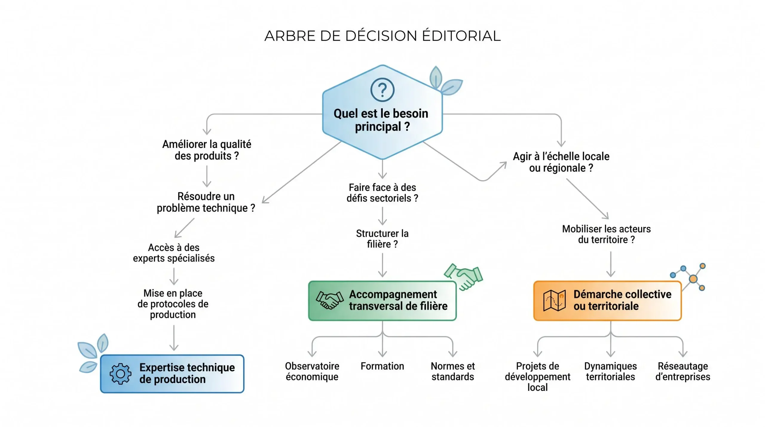 Arbre de décision pour choisir un interlocuteur de diagnostic agroécologique