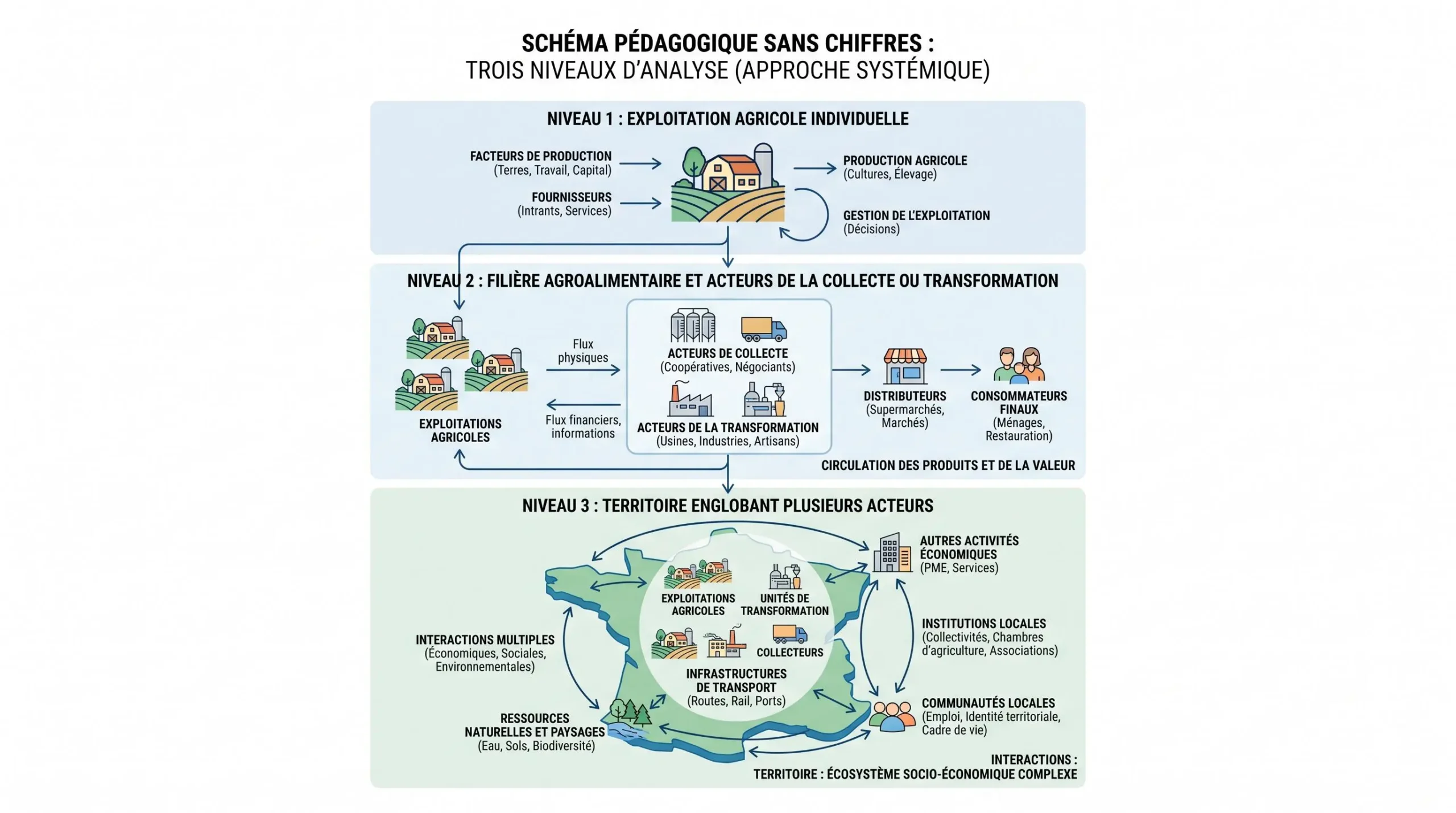 Schéma des échelles exploitation, filière et territoire pour un diagnostic agricole